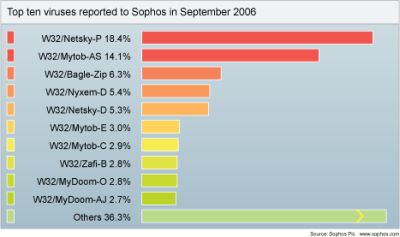 top10viruses_sept2006 La TOP 10 dei virus di Settembre secondo Sophos