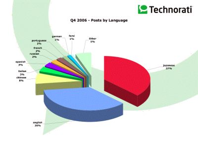 technorati-lingue-italiano-4-posto-blogosfera.jpg